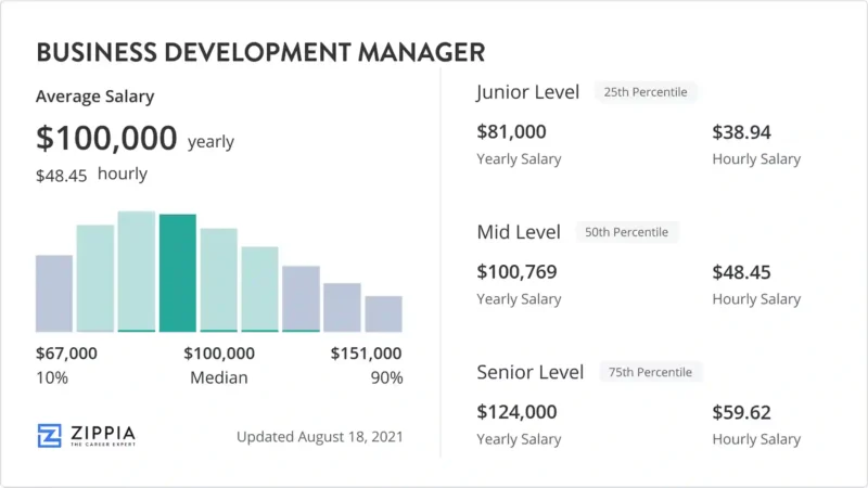 Business Development Manager Salary UK 2026: Complete Guide to Pay, Benefits & Career Progression